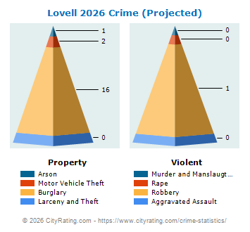 Lovell Crime 2026