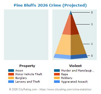 Pine Bluffs Crime 2026