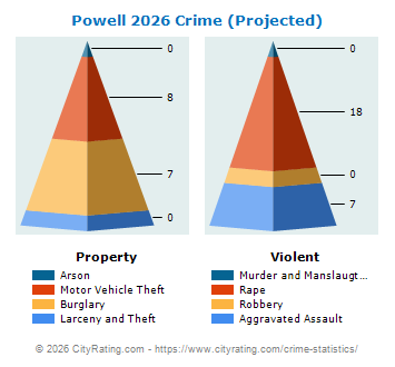 Powell Crime 2026