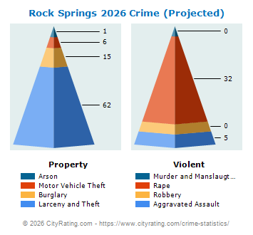 Rock Springs Crime 2026