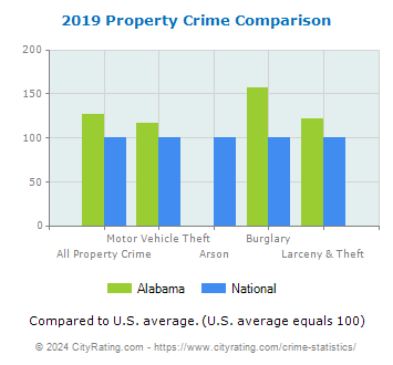 Alabama Property Crime vs. National Comparison