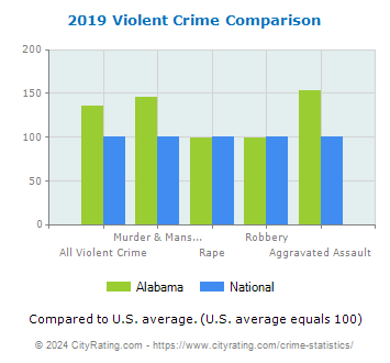 Alabama Violent Crime vs. National Comparison