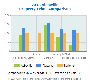 Abbeville Property Crime vs. State and National Comparison