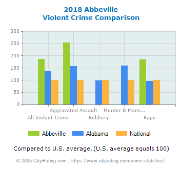 Abbeville Violent Crime vs. State and National Comparison