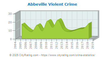 Abbeville Violent Crime