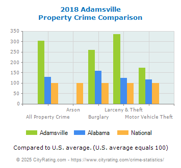 Adamsville Property Crime vs. State and National Comparison