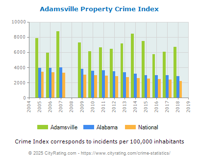 Adamsville Property Crime vs. State and National Per Capita