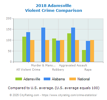 Adamsville Violent Crime vs. State and National Comparison