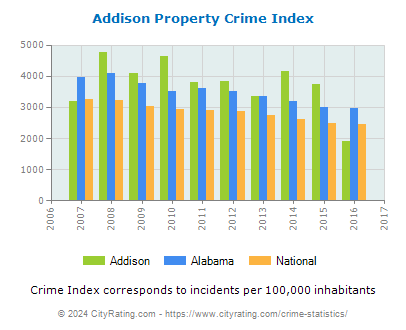 Addison Property Crime vs. State and National Per Capita