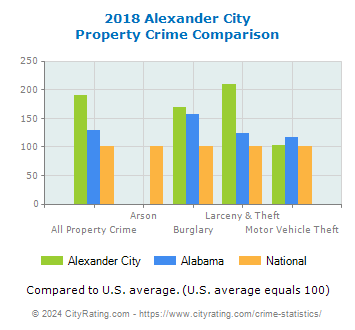 Alexander City Property Crime vs. State and National Comparison