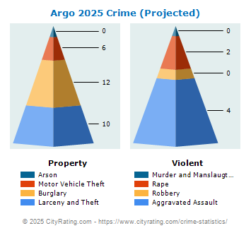 Argo Crime 2025