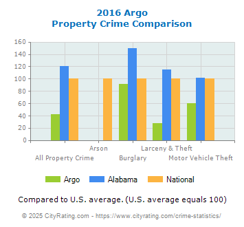 Argo Property Crime vs. State and National Comparison