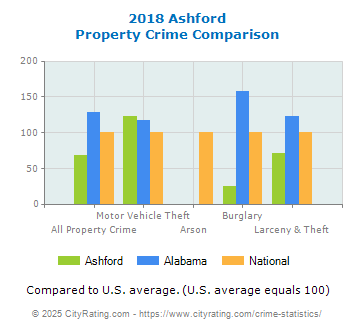 Ashford Property Crime vs. State and National Comparison