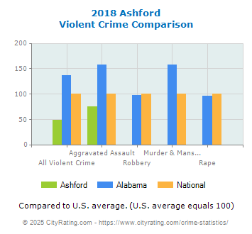 Ashford Violent Crime vs. State and National Comparison