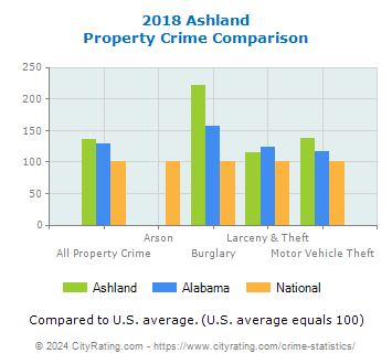 Ashland Property Crime vs. State and National Comparison