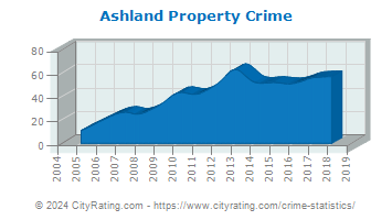 Ashland Property Crime