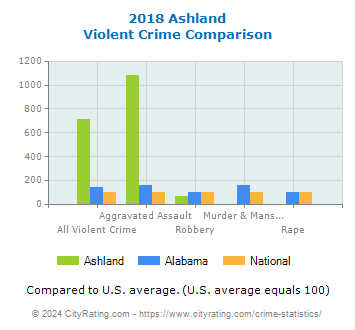 Ashland Violent Crime vs. State and National Comparison