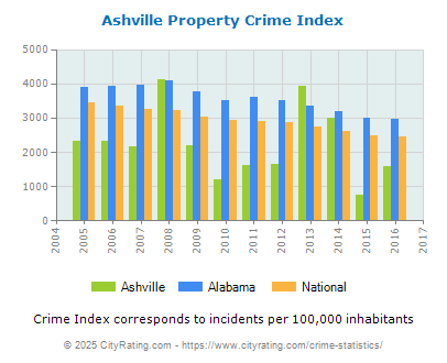 Ashville Property Crime vs. State and National Per Capita