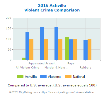 Ashville Violent Crime vs. State and National Comparison