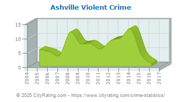 Ashville Violent Crime