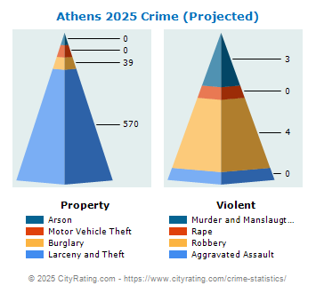 Athens Crime 2025