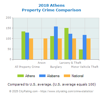 Athens Property Crime vs. State and National Comparison