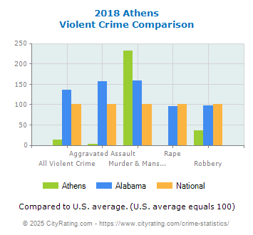 Athens Violent Crime vs. State and National Comparison