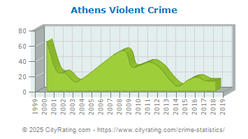 Athens Violent Crime