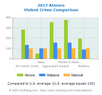 Atmore Violent Crime vs. State and National Comparison