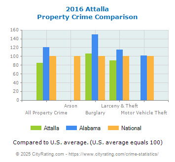 Attalla Property Crime vs. State and National Comparison