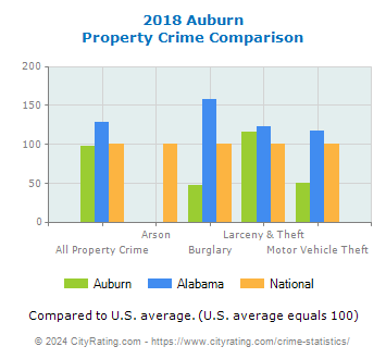 Auburn Property Crime vs. State and National Comparison