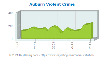 Auburn Violent Crime