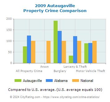 Autaugaville Property Crime vs. State and National Comparison