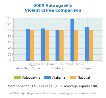 Autaugaville Violent Crime vs. State and National Comparison