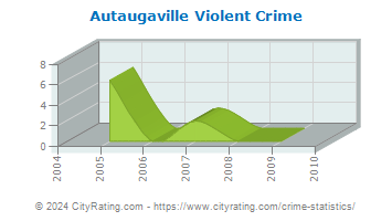 Autaugaville Violent Crime