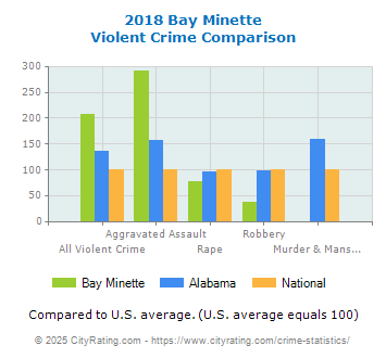 Bay Minette Violent Crime vs. State and National Comparison