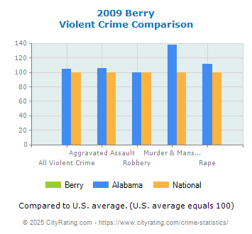 Berry Violent Crime vs. State and National Comparison