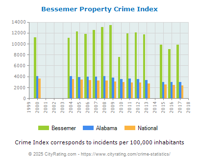 Bessemer Property Crime vs. State and National Per Capita