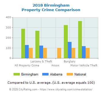 Birmingham Property Crime vs. State and National Comparison