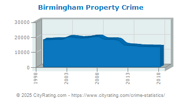 Birmingham Property Crime