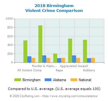 Birmingham Violent Crime vs. State and National Comparison