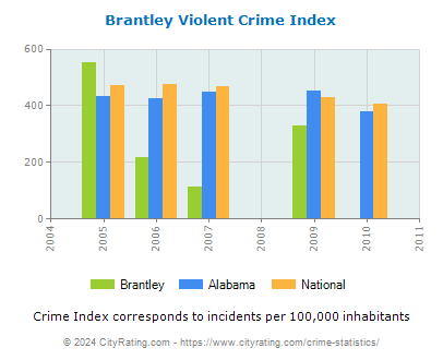 Brantley Violent Crime vs. State and National Per Capita