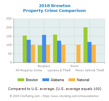 Brewton Property Crime vs. State and National Comparison