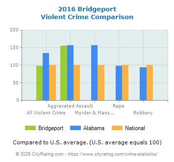 Bridgeport Violent Crime vs. State and National Comparison