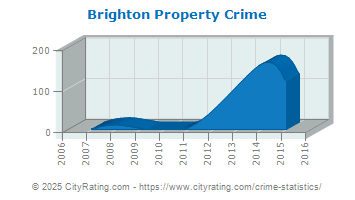 Brighton Property Crime