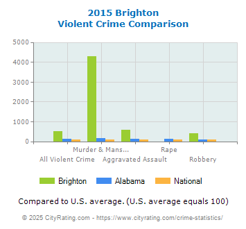 Brighton Violent Crime vs. State and National Comparison