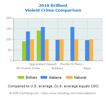 Brilliant Violent Crime vs. State and National Comparison