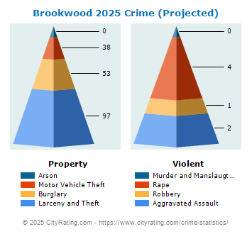 Brookwood Crime 2025