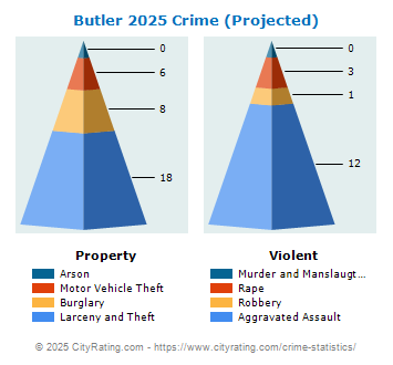 Butler Crime 2025