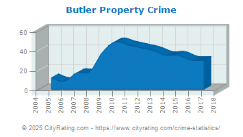 Butler Property Crime